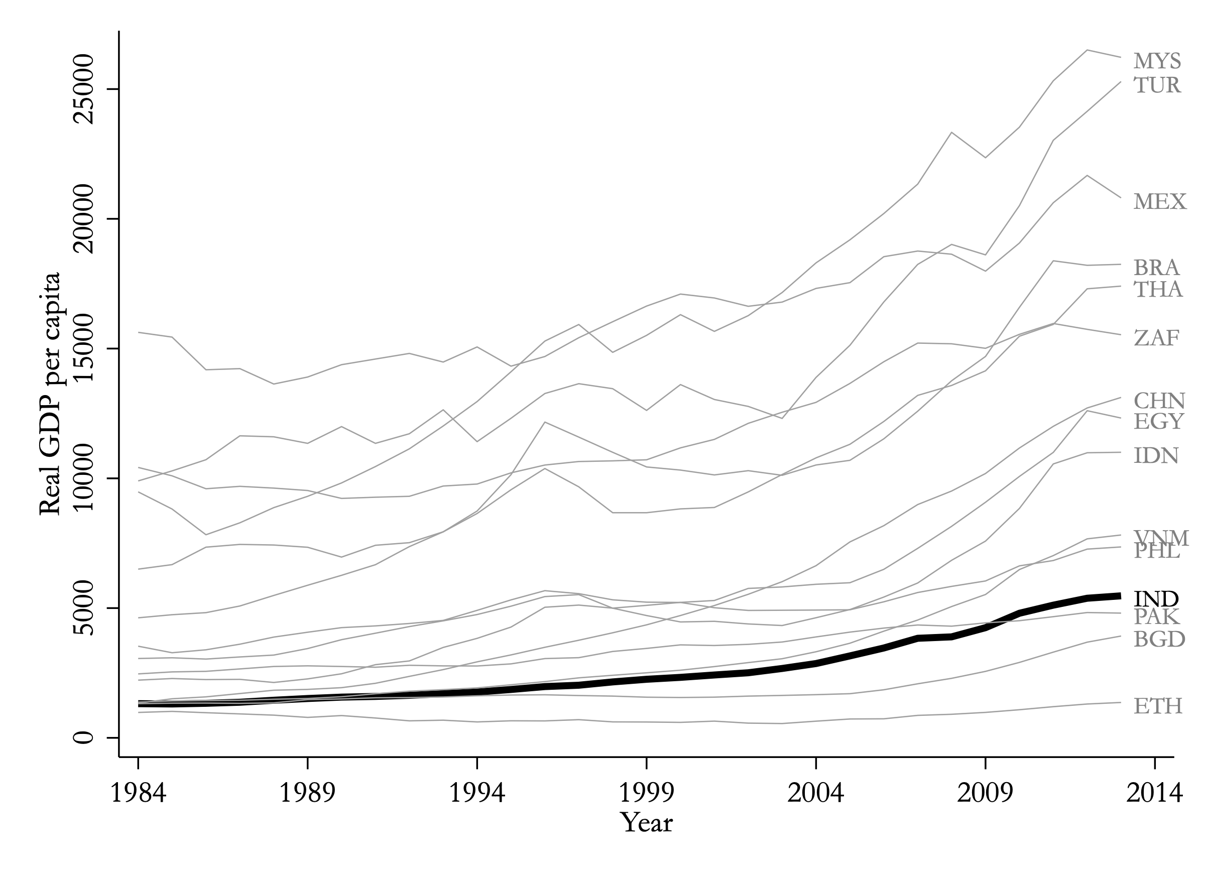 Real GDP per capita for India (thick black line) and 14 comparison countries (gray lines), 1984 to 2013.