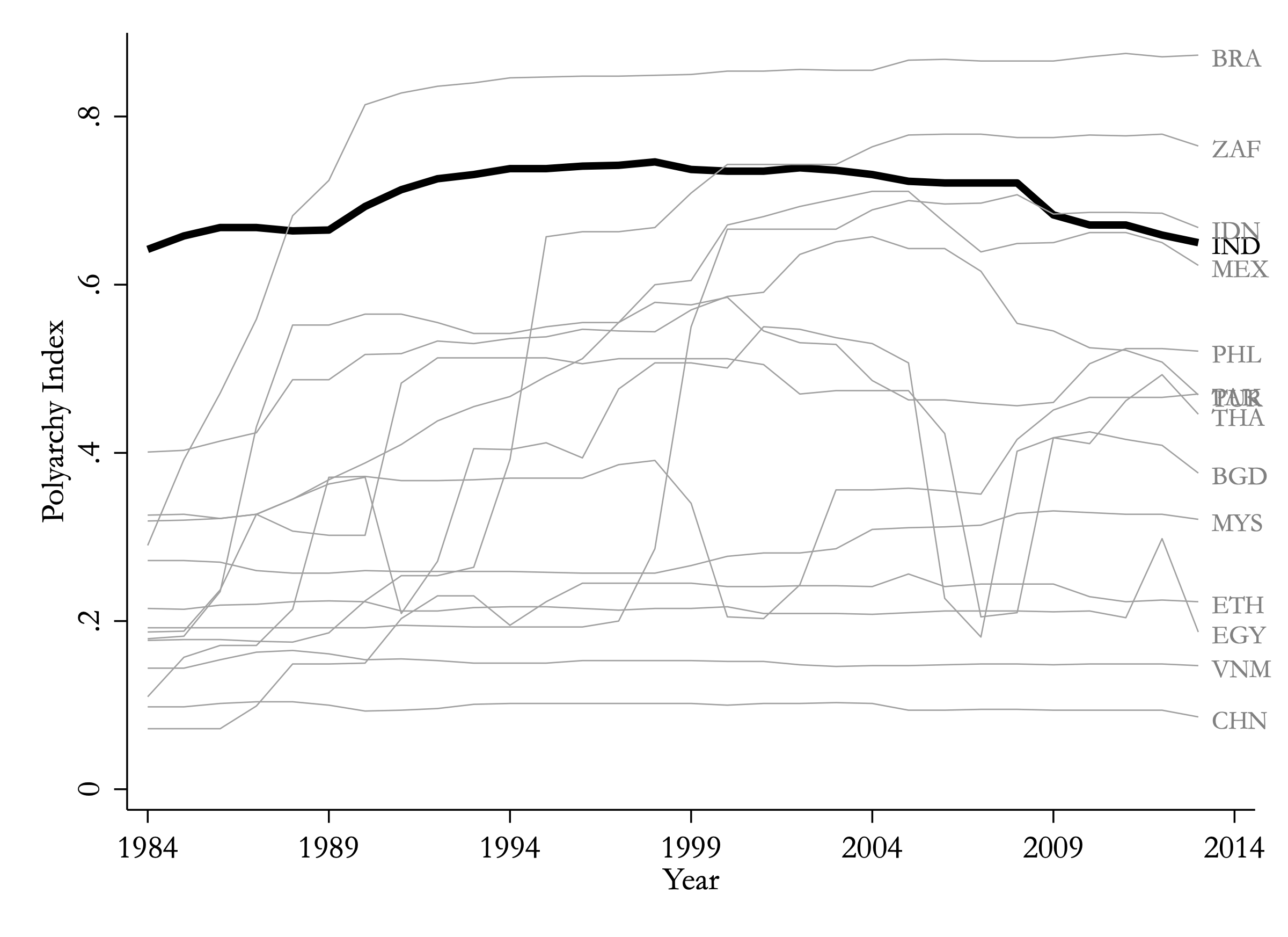 Polyarchy index for India and the 14 economic donor countries. India runs along the top of the pack for most of the pre-treatment period.