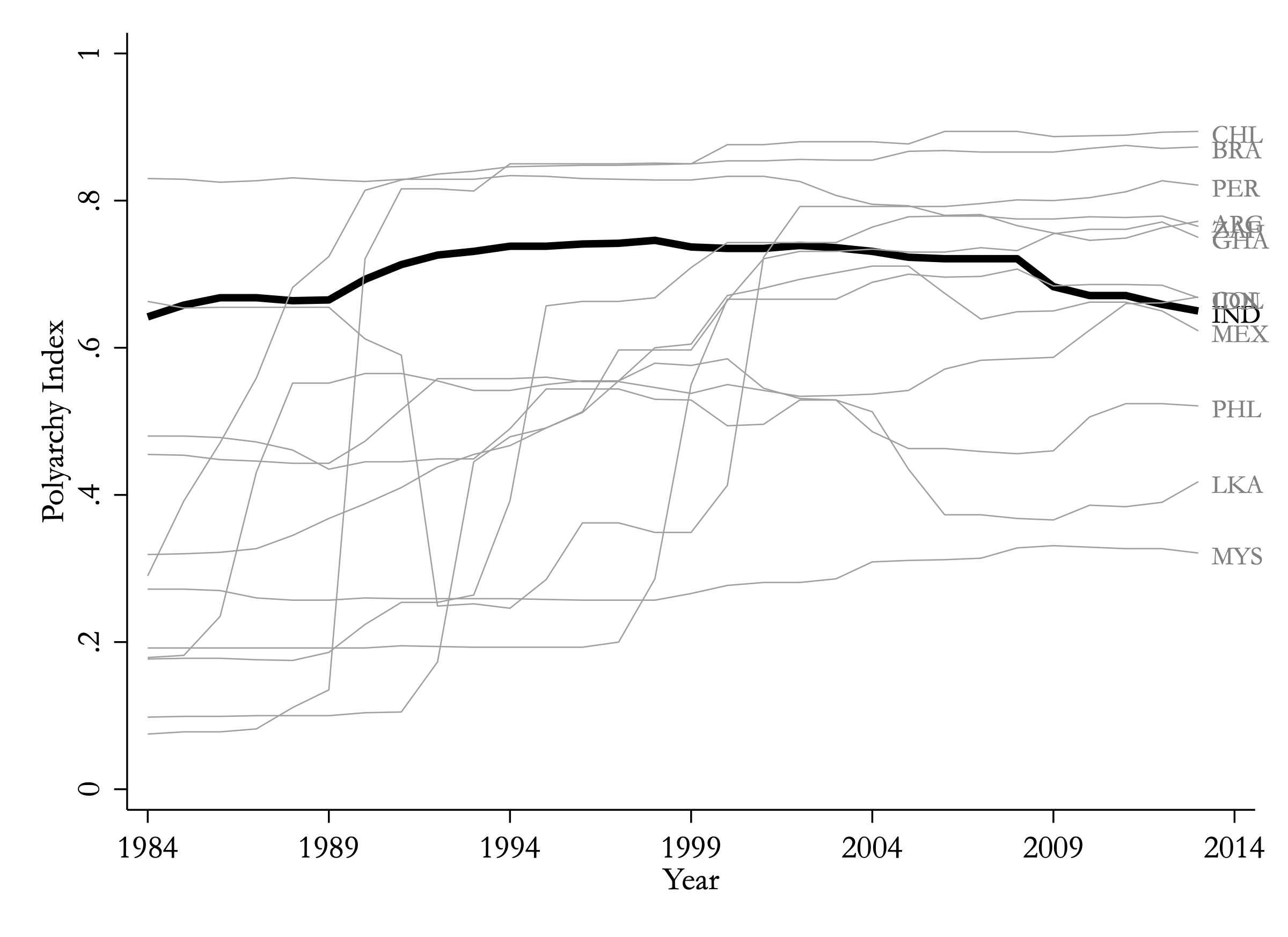 Polyarchy index for India and the twelve alternative donor democracies. India now sits comfortably inside the pack rather than at the top.