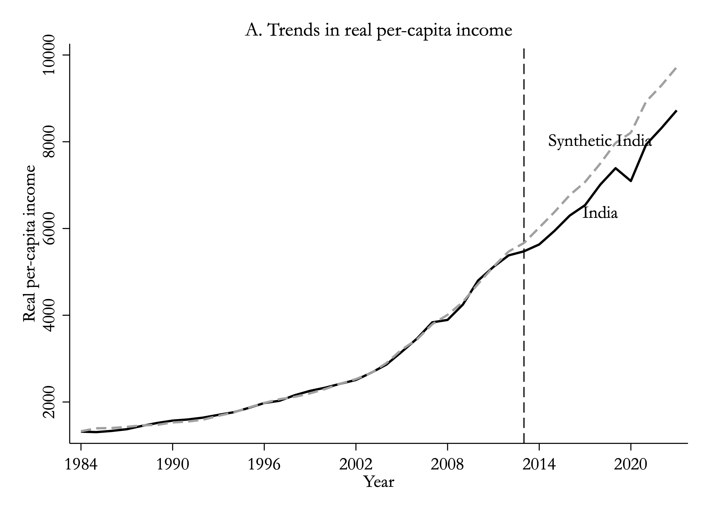 Real per-capita income for India (solid black) and Synthetic India (gray dashed), 1984 to 2023. The lines track each other closely until 2013, then India falls below.