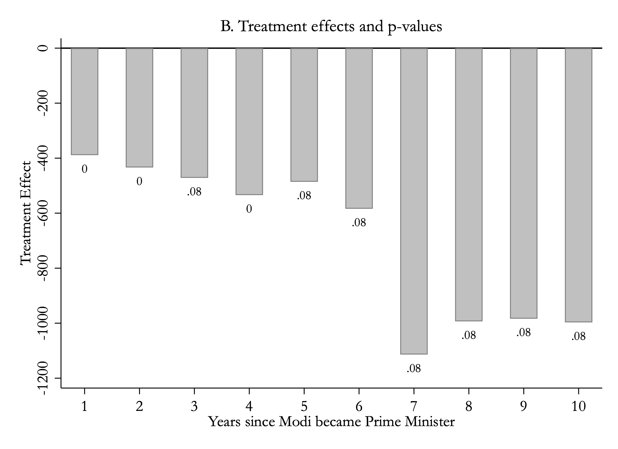 Bar chart of annual treatment effects on income, years 1 through 10 after Modi took office, growing from about minus 400 dollars to about minus 1000 dollars, with p-values of 0 and .08 labeled under the bars.