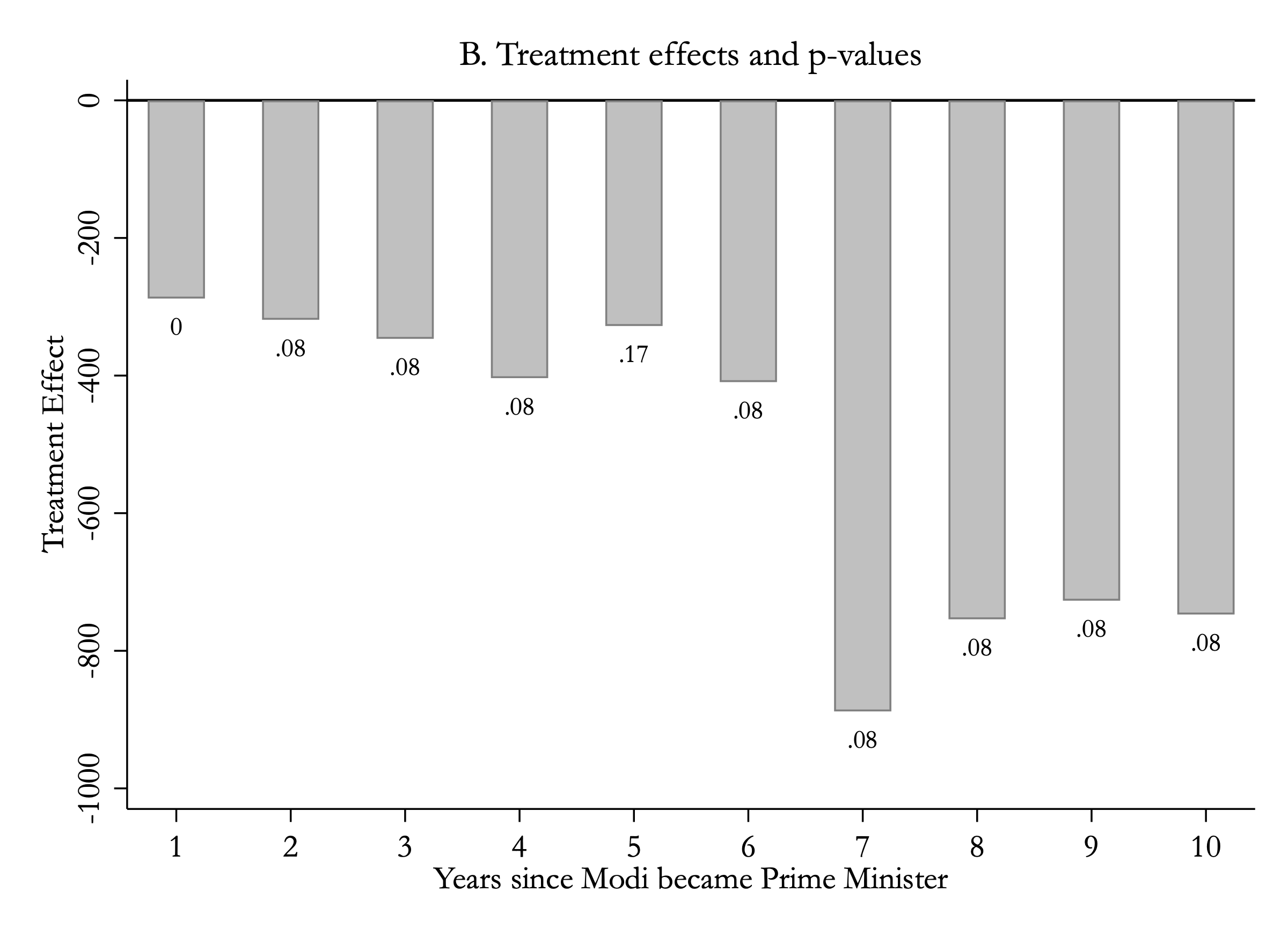 All-lags specification treatment effects, reaching about minus 900 dollars.