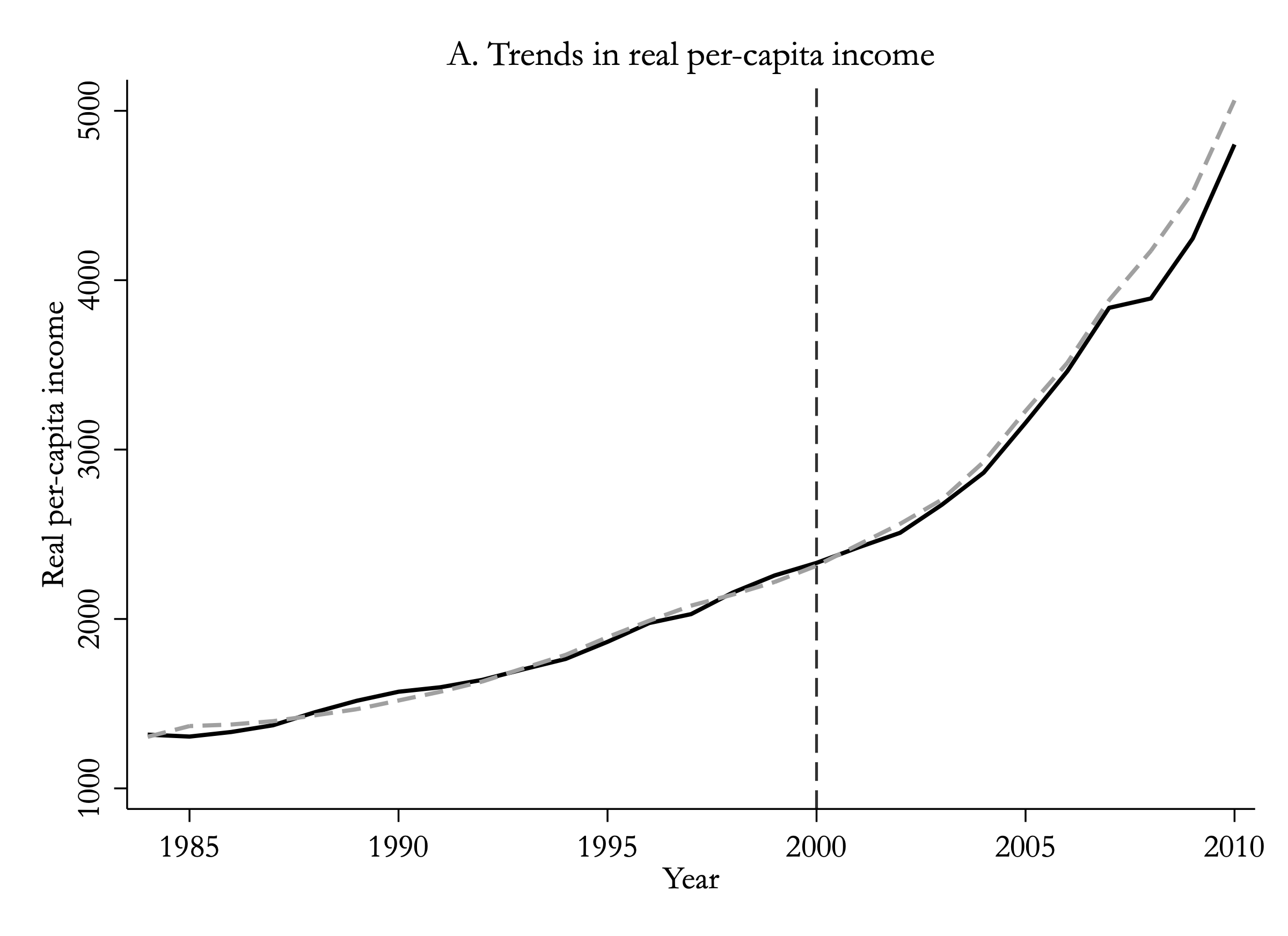In-time placebo trends: India and synthetic track closely through 2010 with treatment assigned to 2001.