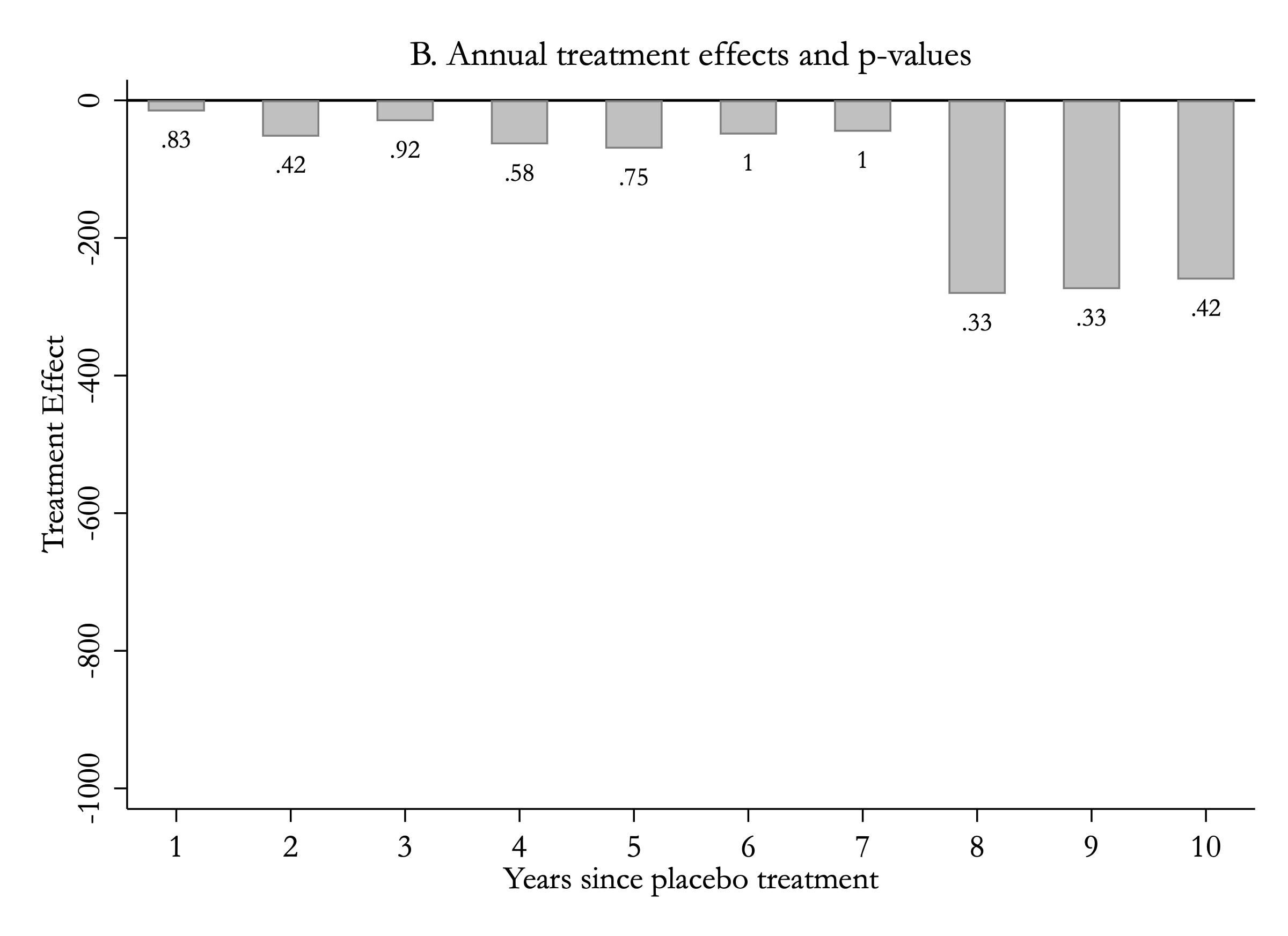 In-time placebo effects: small bars with large p-values ranging from .33 to 1.