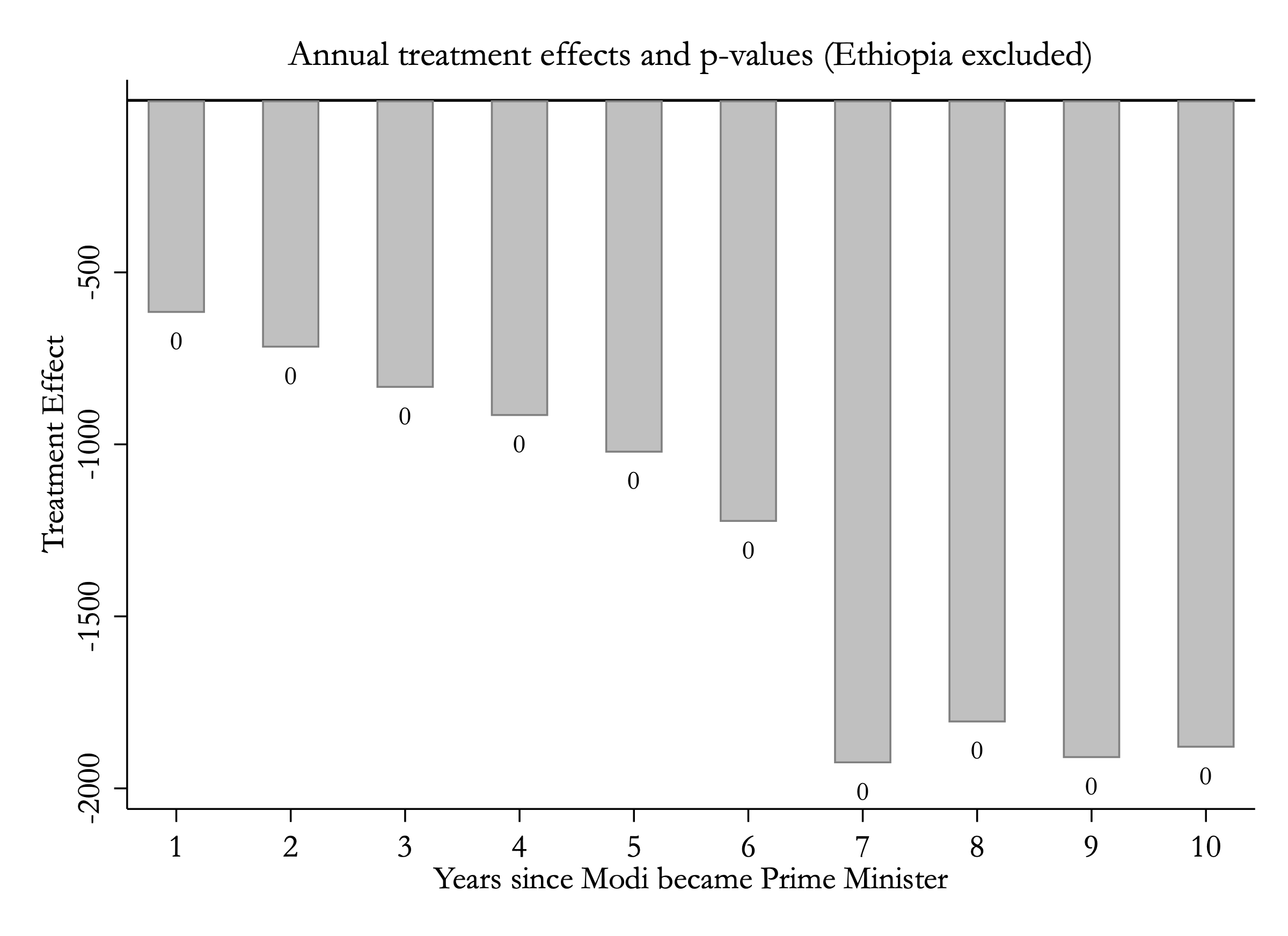 Treatment effects with Ethiopia excluded, approaching minus 2000 dollars, all p-values zero.