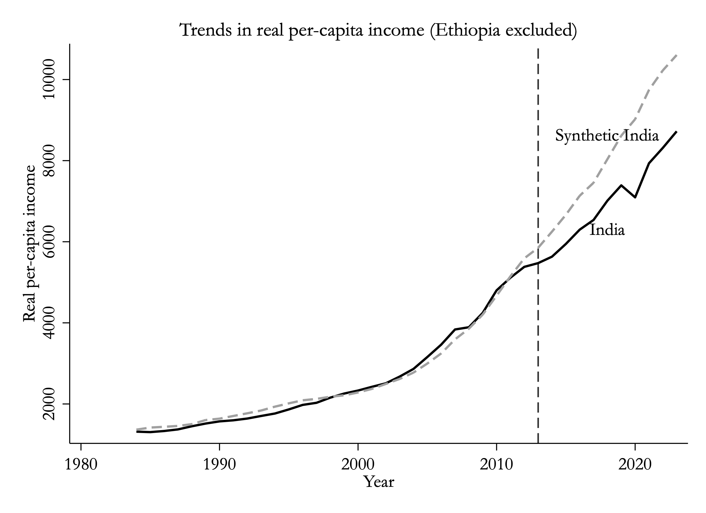 Trends with Ethiopia excluded from the donor pool: a larger post-2013 gap.