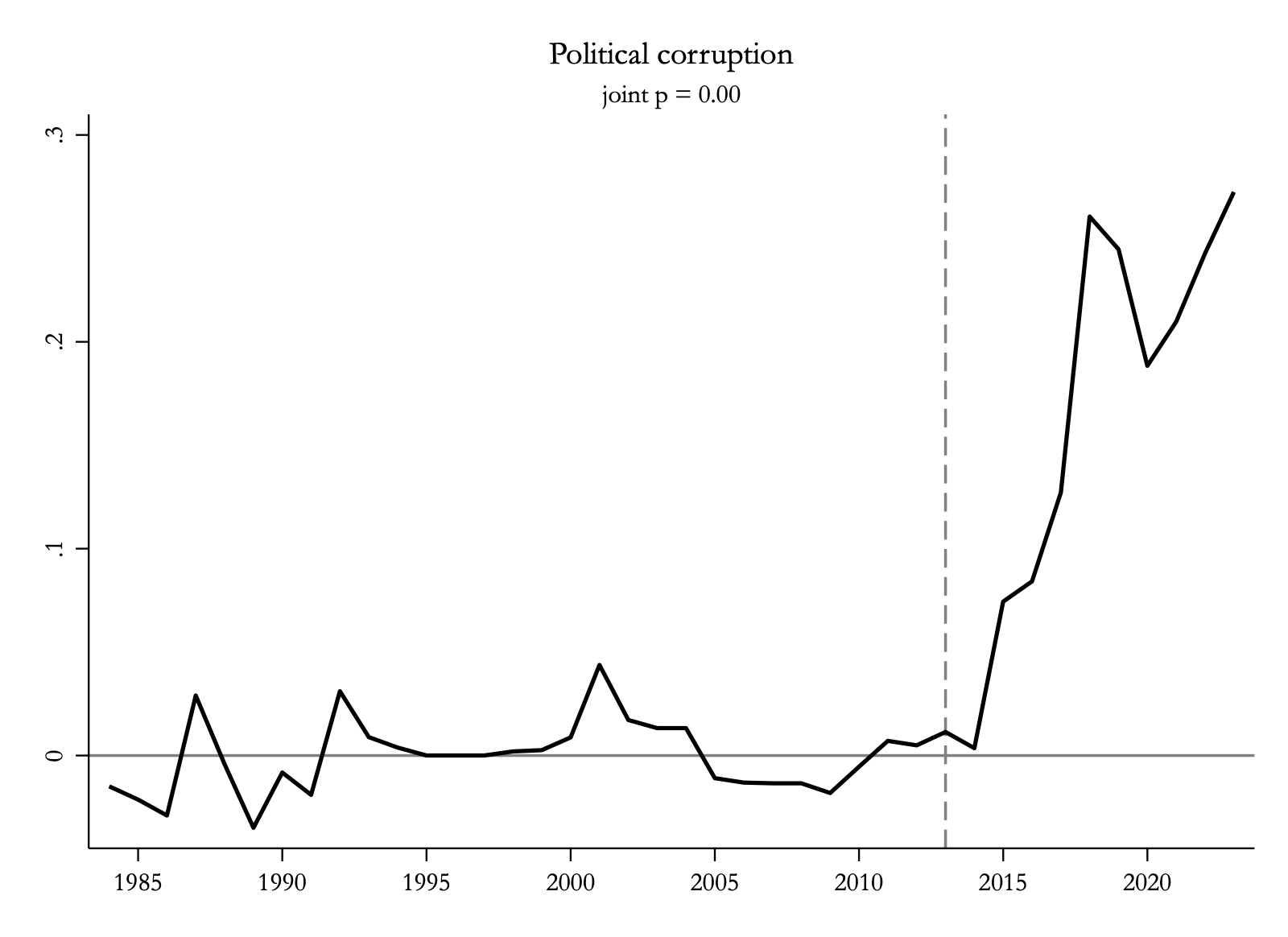 Political corruption: gap rises to about plus 0.27 after 2013, meaning more corruption. Joint p = 0.00.