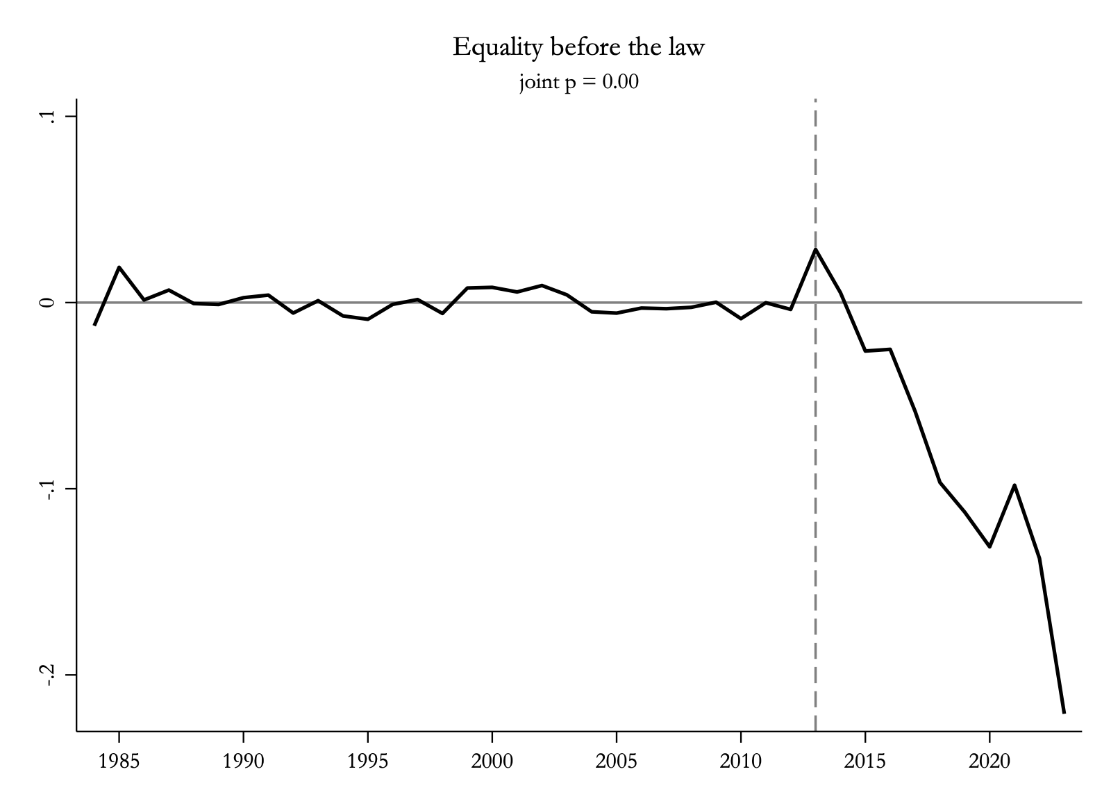 Equality before the law: gap falls to about minus 0.22 after 2013. Joint p = 0.00.