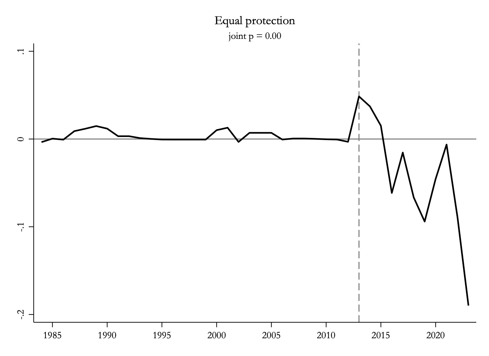 Equal protection under the law: gap falls to about minus 0.19 after 2013. Joint p = 0.00.