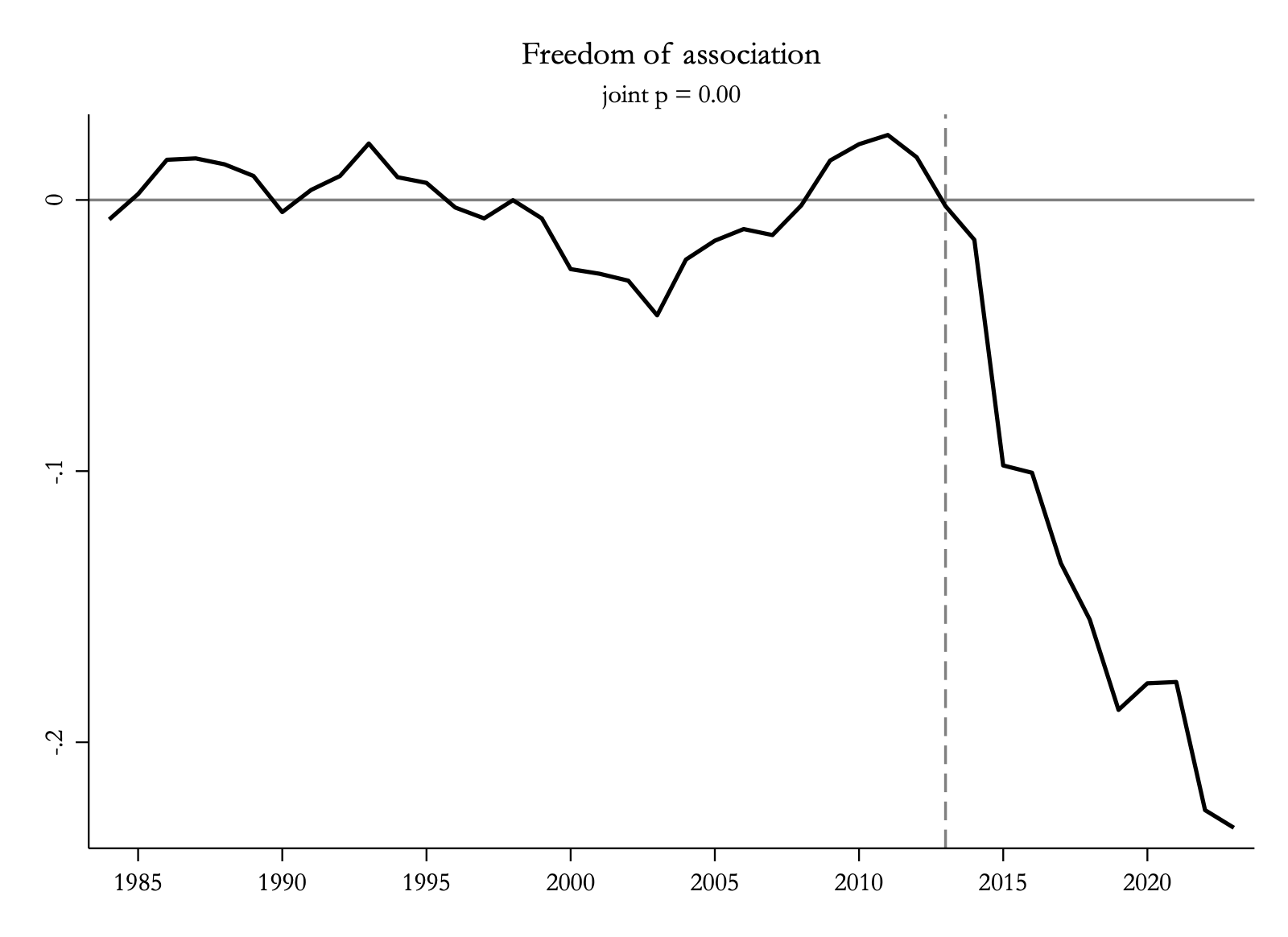 Freedom of association: gap falls to about minus 0.23 after 2013. Joint p = 0.00.