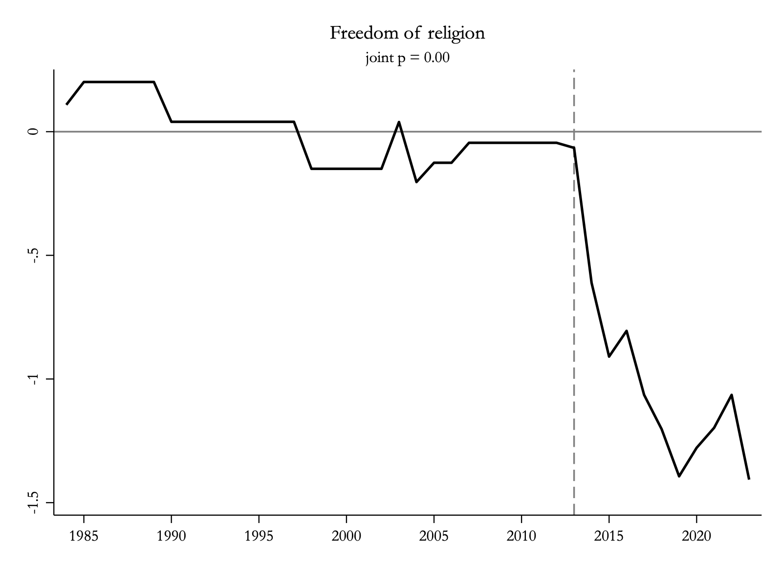 Freedom of religion: gap falls to about minus 1.4 after 2013, the largest decline of all ten. Joint p = 0.00.