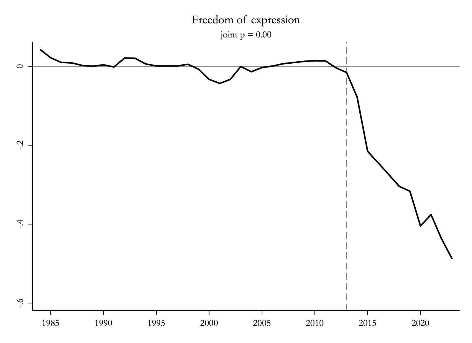 Freedom of expression: gap falls to about minus 0.49 after 2013. Joint p = 0.00.