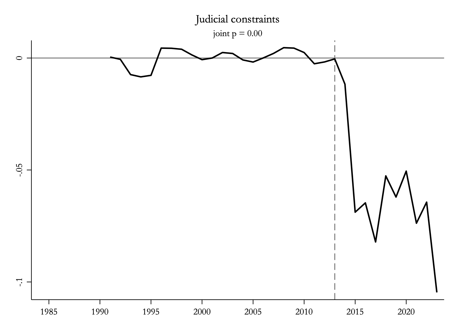 Judicial constraints on the executive: gap falls to about minus 0.10 after 2013. Joint p = 0.00.