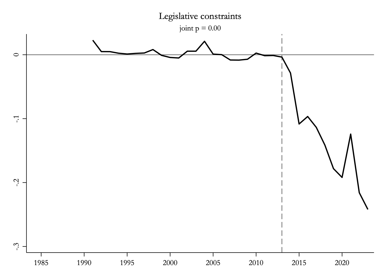 Legislative constraints on the executive: gap falls to about minus 0.24 after 2013. Joint p = 0.00.