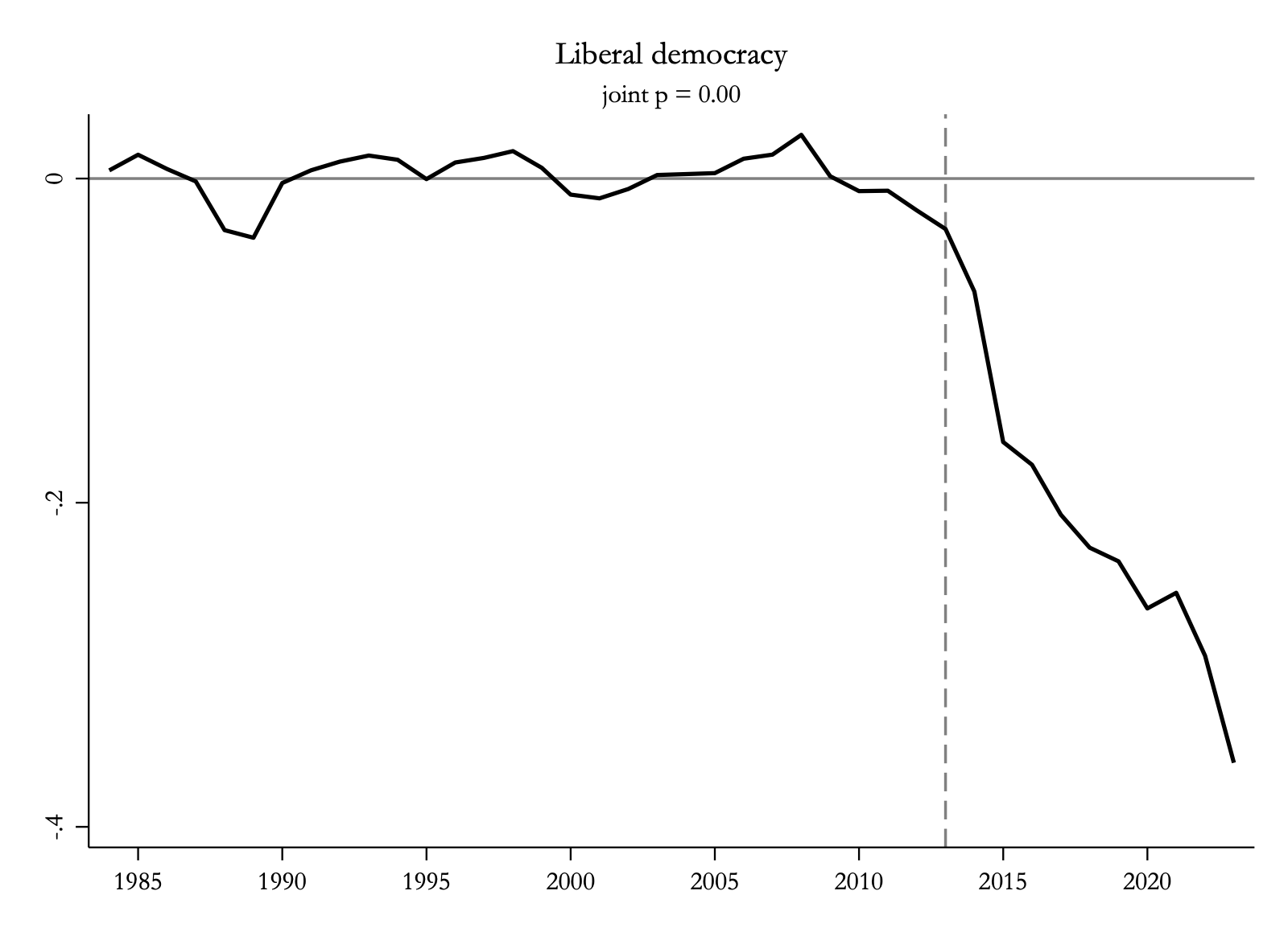 Liberal democracy: gap falls to about minus 0.36 after 2013. Joint p = 0.00.
