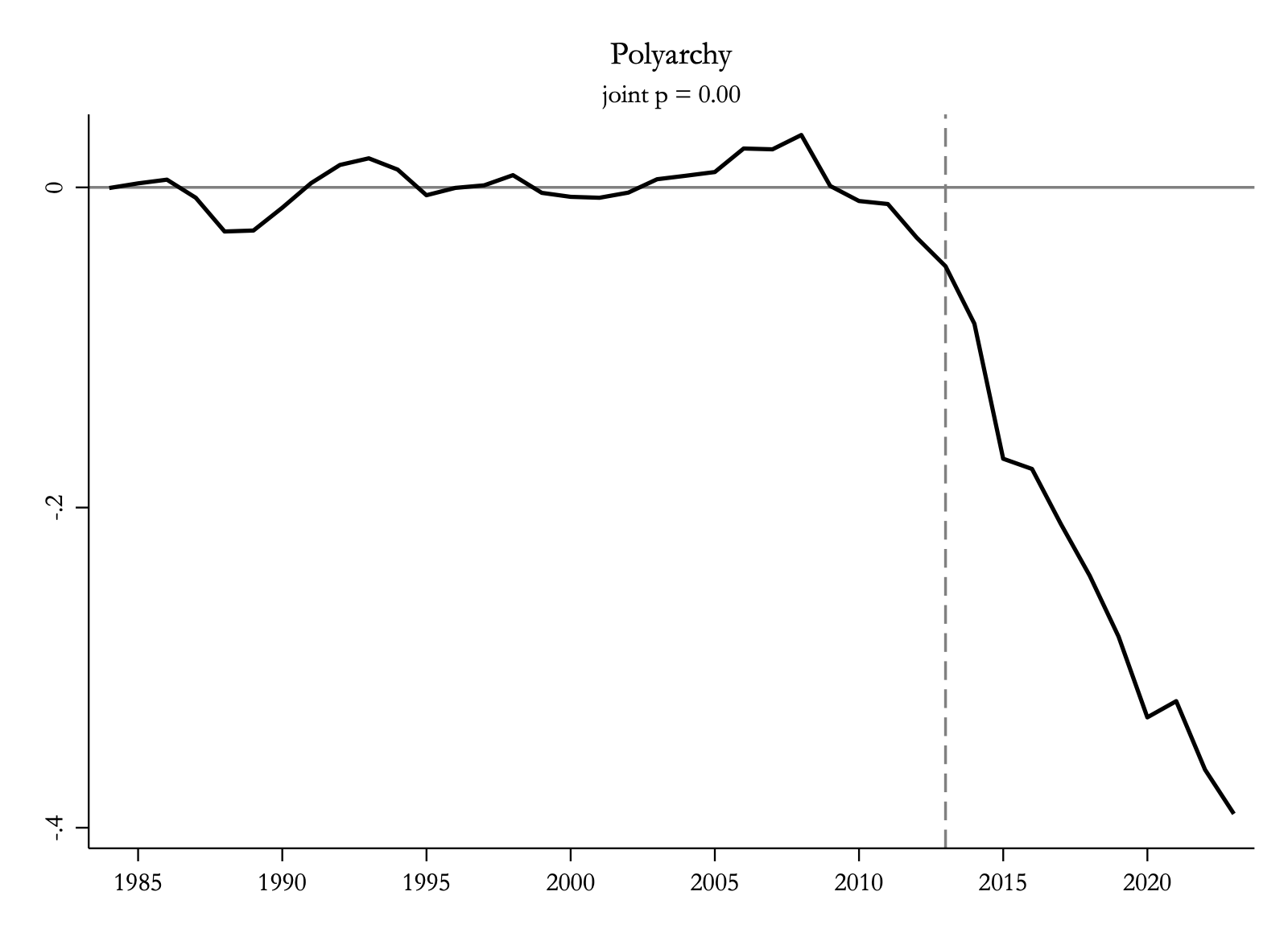 Polyarchy: India minus synthetic, flat near zero until 2013, then falling to about minus 0.39. Joint p = 0.00.